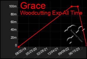 Total Graph of Grace