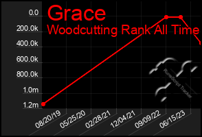 Total Graph of Grace