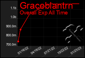 Total Graph of Graceblantrn