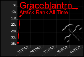 Total Graph of Graceblantrn