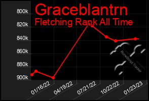 Total Graph of Graceblantrn