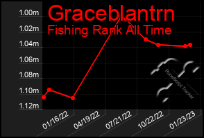 Total Graph of Graceblantrn