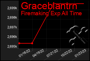 Total Graph of Graceblantrn