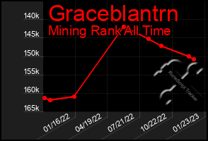 Total Graph of Graceblantrn