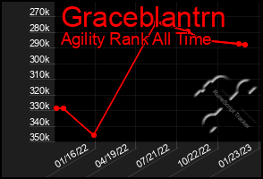 Total Graph of Graceblantrn