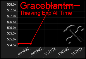 Total Graph of Graceblantrn