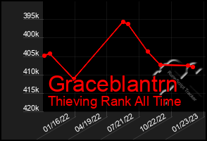 Total Graph of Graceblantrn