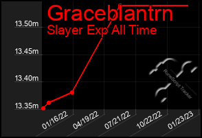 Total Graph of Graceblantrn