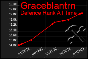 Total Graph of Graceblantrn