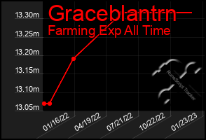 Total Graph of Graceblantrn