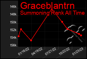 Total Graph of Graceblantrn