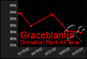 Total Graph of Graceblantrn