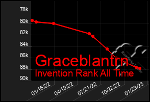 Total Graph of Graceblantrn