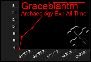 Total Graph of Graceblantrn