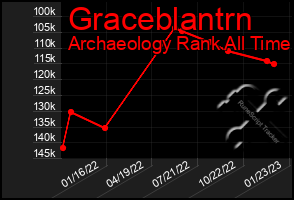 Total Graph of Graceblantrn