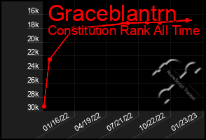 Total Graph of Graceblantrn