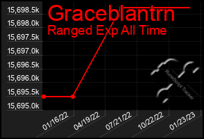 Total Graph of Graceblantrn