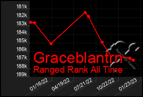 Total Graph of Graceblantrn