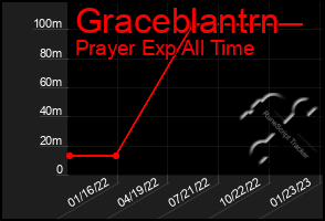 Total Graph of Graceblantrn