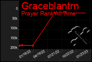 Total Graph of Graceblantrn