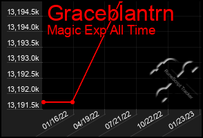 Total Graph of Graceblantrn