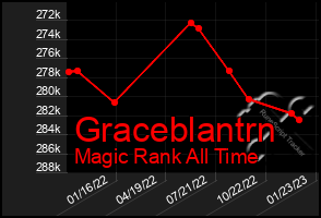 Total Graph of Graceblantrn