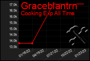 Total Graph of Graceblantrn