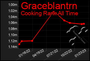 Total Graph of Graceblantrn