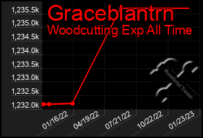 Total Graph of Graceblantrn