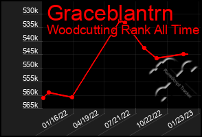 Total Graph of Graceblantrn