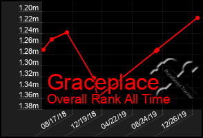 Total Graph of Graceplace