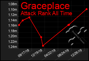 Total Graph of Graceplace