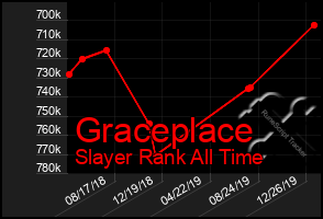 Total Graph of Graceplace