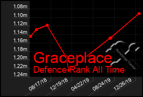 Total Graph of Graceplace