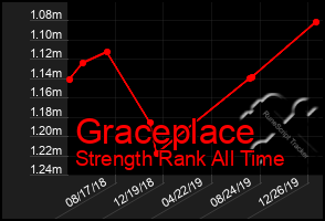 Total Graph of Graceplace
