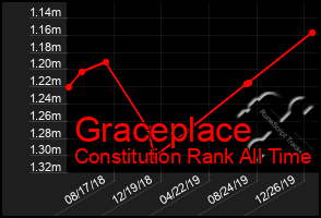 Total Graph of Graceplace