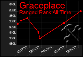 Total Graph of Graceplace