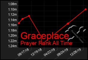 Total Graph of Graceplace