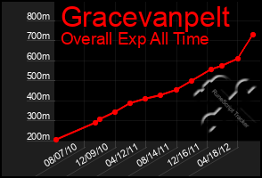 Total Graph of Gracevanpelt