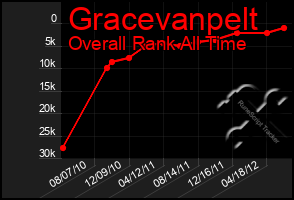 Total Graph of Gracevanpelt