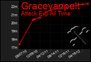 Total Graph of Gracevanpelt