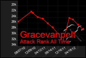 Total Graph of Gracevanpelt