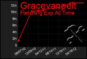 Total Graph of Gracevanpelt