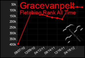 Total Graph of Gracevanpelt