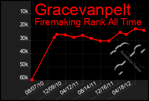 Total Graph of Gracevanpelt