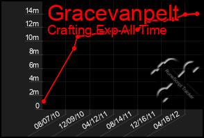 Total Graph of Gracevanpelt