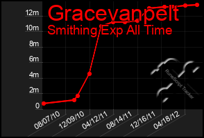 Total Graph of Gracevanpelt