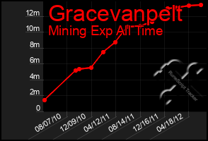 Total Graph of Gracevanpelt