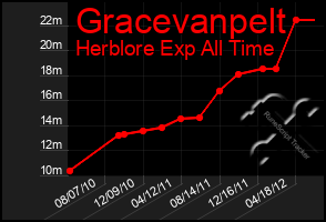 Total Graph of Gracevanpelt