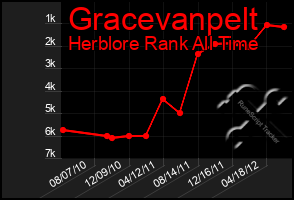 Total Graph of Gracevanpelt